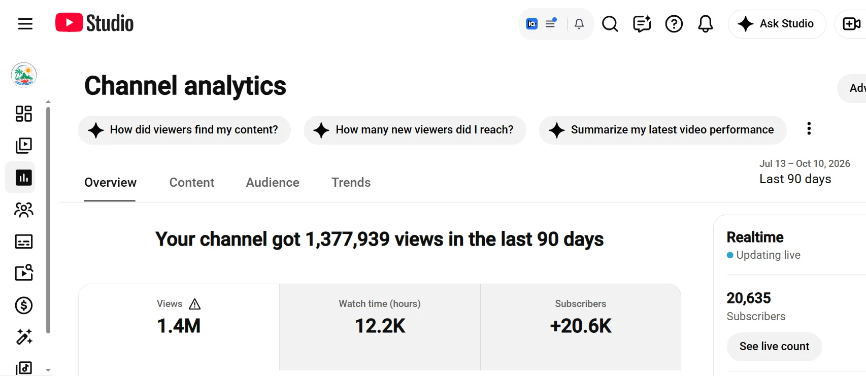 YouTube Studio channel analytics for @BestPHTravelGuide showing 1,377,939 views, 12.2K watch hours, and 20.6K new subscribers from July 13 to October 10, 2026